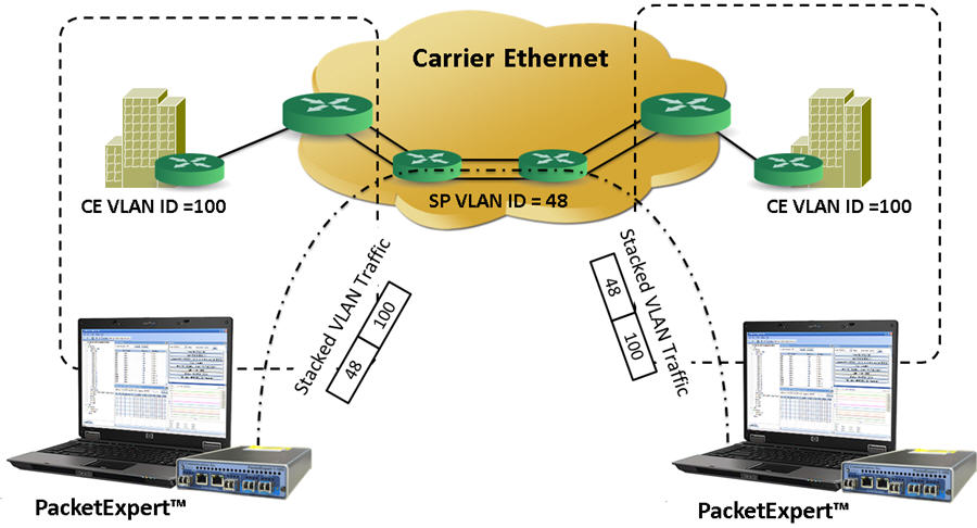 Stacked VLAN simulating Carrier Ethernet