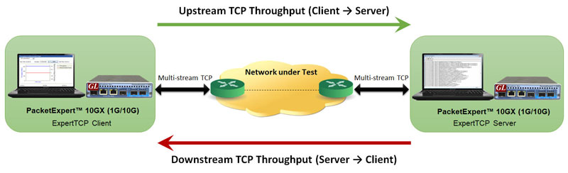 ExpertTCP™ Test Setup