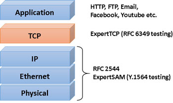 Testing TCP layer