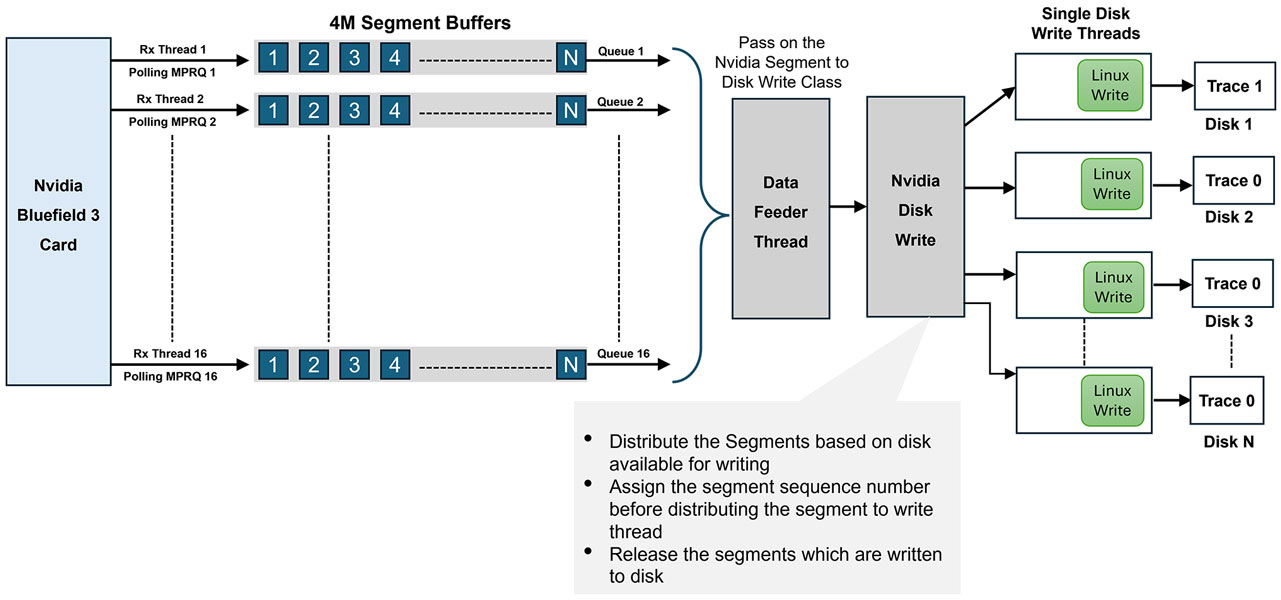 FastRecorder™ Architecture