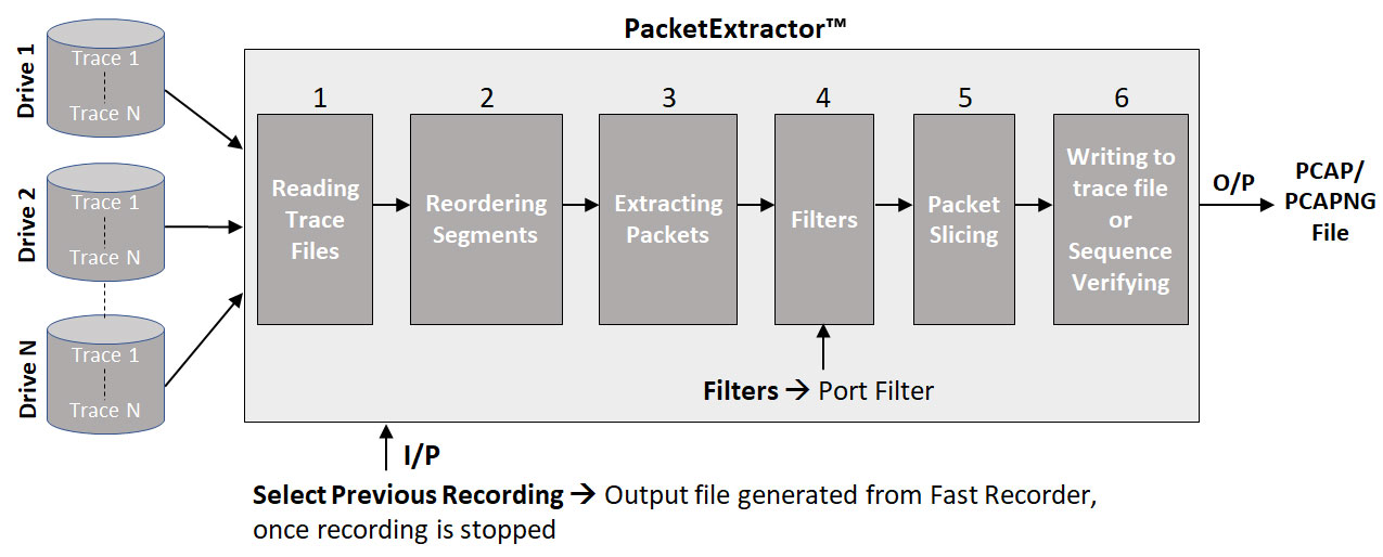 PacketExtractor™ Architecture