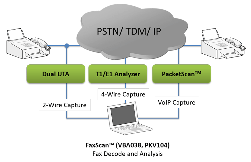 Analysis of Fax over IP, TDM, & PSTN
