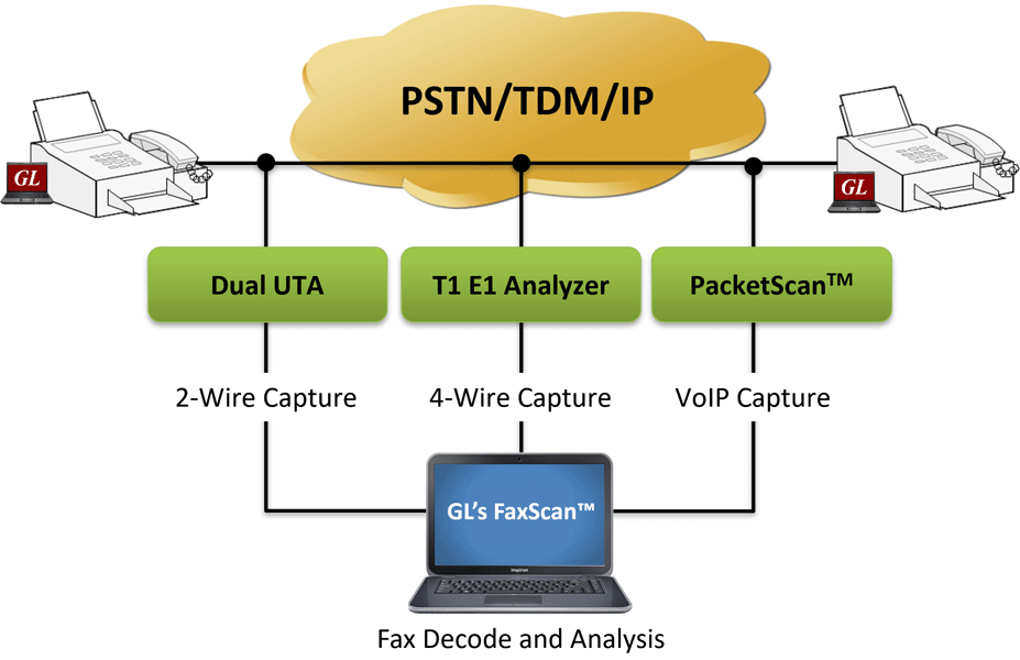 Analysis Of Fax Over Ip Tdm Pstn Faxscan