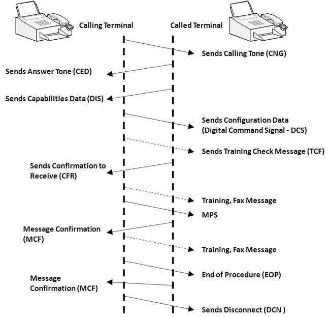 Analysis Of Fax Over Ip Tdm Pstn Faxscan