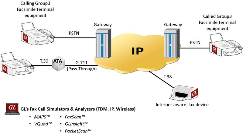 Fax Testing across TDM and IP
