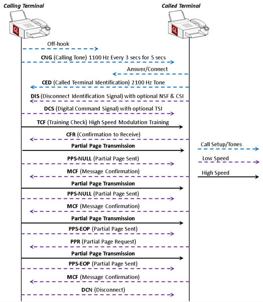 A Typical 2 page T.38 Fax Transaction  using ECM Call Flow