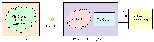 Facility Data Link (FDL) Rx/Tx Utility