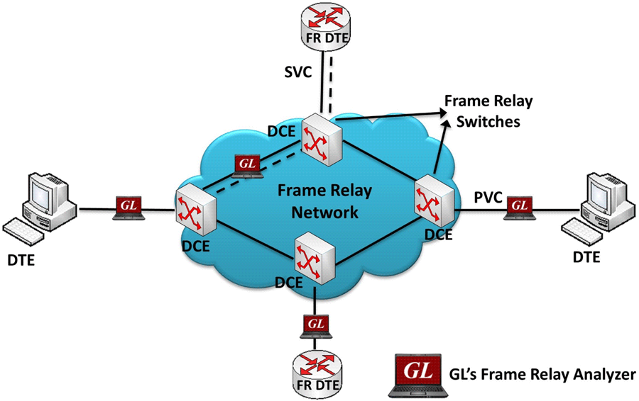 Frame Relay: Protocolo orientado a tecnología de intercambio de paquetes ofrecido por
compañías telefónicas.