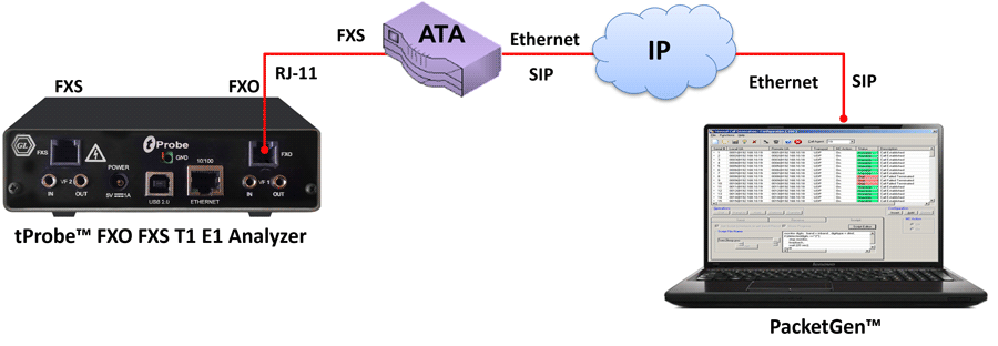 tProbe™ FXO port to IP via ATA