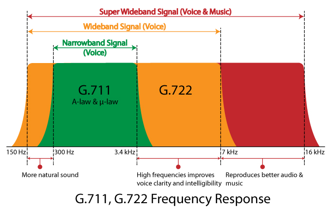 G711 G722 Frequency Response