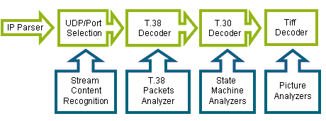 Analyzing T.38 Communications (Fax over IP)