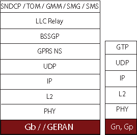 GPRS GB interface protocols