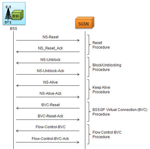 Network Service Control and BSSGP Procedure