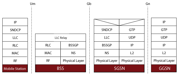 Gb Interface Protocol Standards