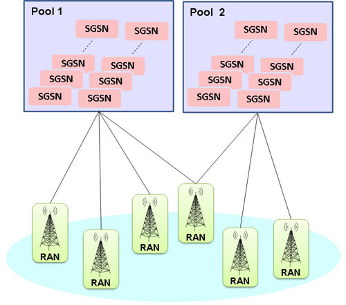 SGSN Pool Configuration