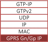 GPRS Gn Interface