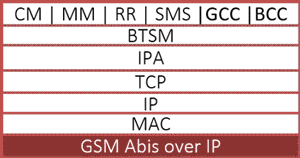 GSM Abis over ip protocol stack