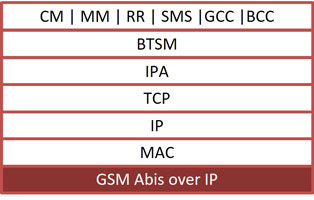 GSM Abis over ip protocol stack
