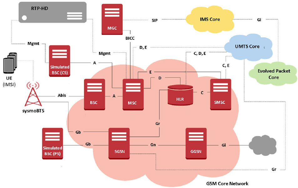 GSM GPRS Communication Network