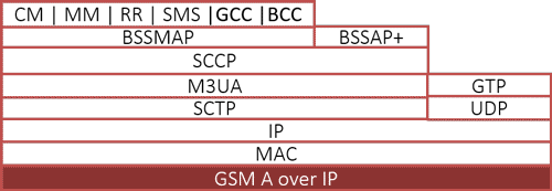 GSM A over ip protocol stack
