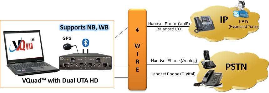 Handset Phone Testing Architecture