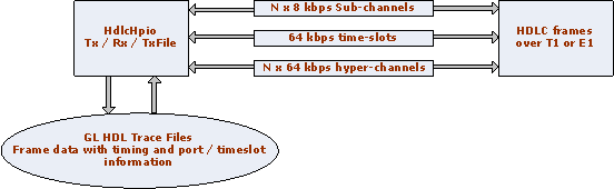 High Throughput HDLC Record/Playback