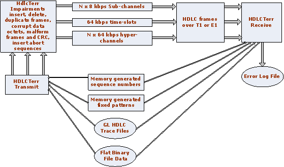 Multi-Channel HDLC Emulation and Analysis