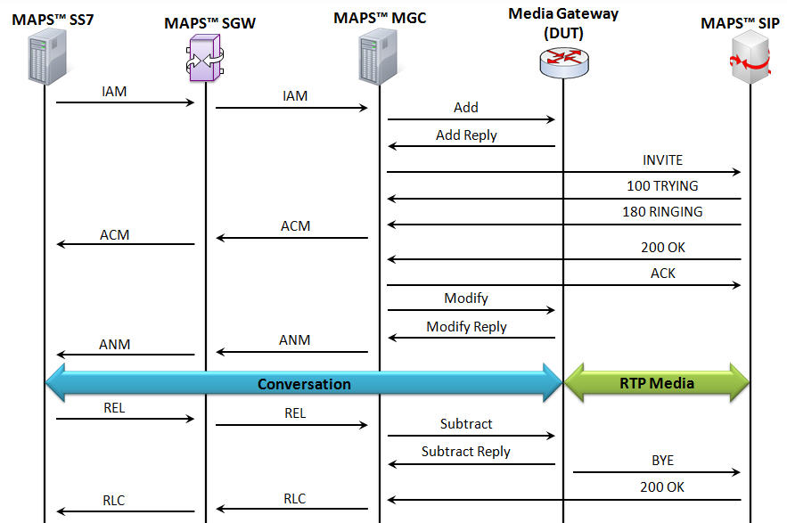 TDM-to-IP  Simulation Call Procedure