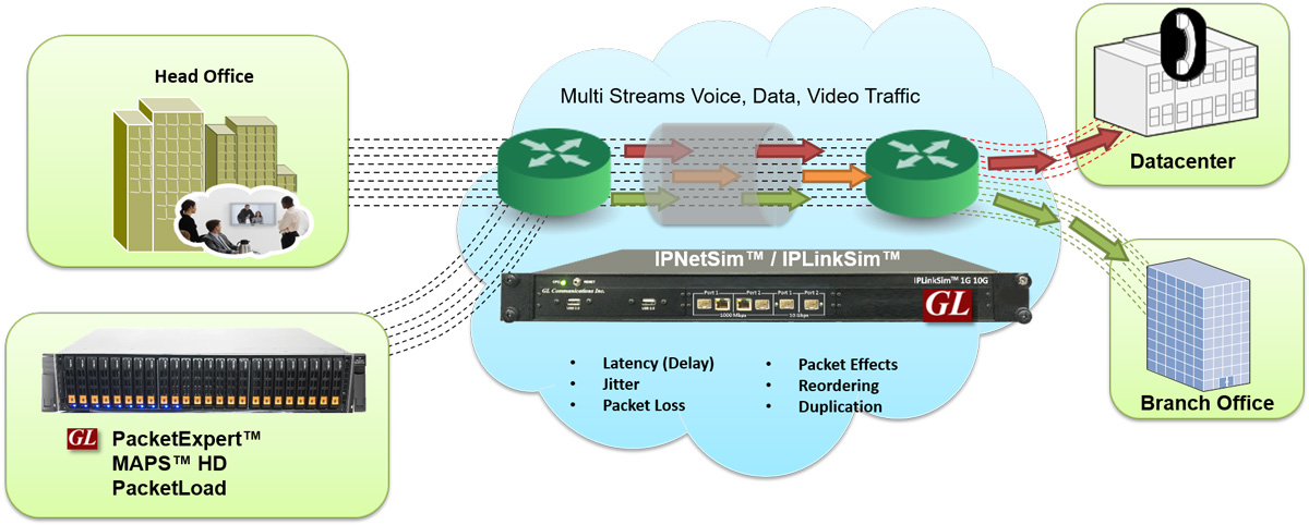 Real-world Signaling and Traffic Impairments Simulation over IP Networks