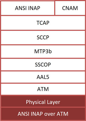 ANSI INAP ATM Protocol Stack