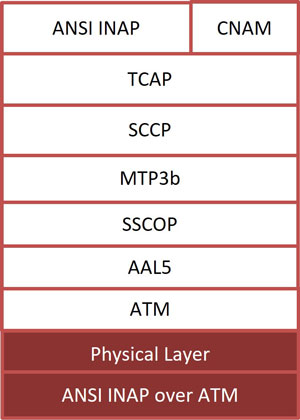 ANSI INAP ATM Protocol Stack