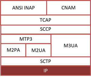 ANSI INAP IP Protocol Stack