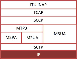 ITU INAP IP Protocol Stack