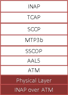 ITU INAP ATM Protocol Stack