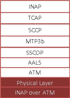 ITU INAP ATM Protocol Stack