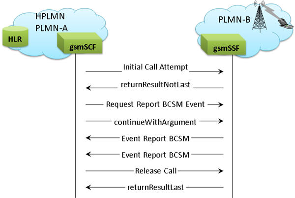 Initial Call Attempt (ICA) Service