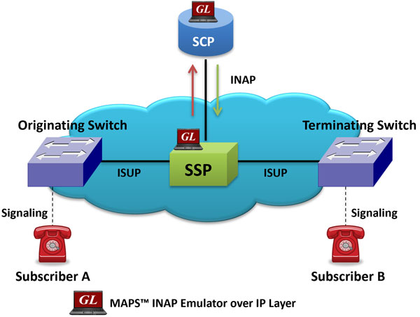 INAP Protocol Emulation over IP