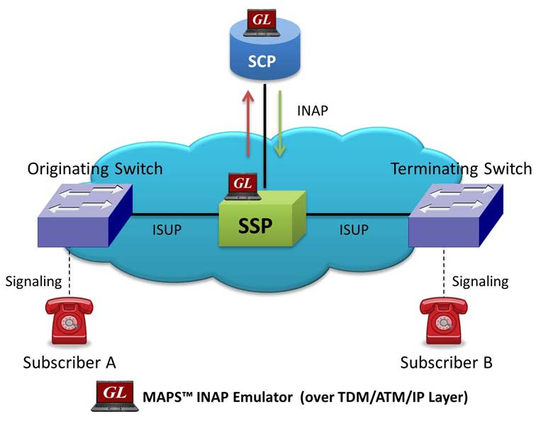 Intelligent Network Application Part (INAP) Emulator