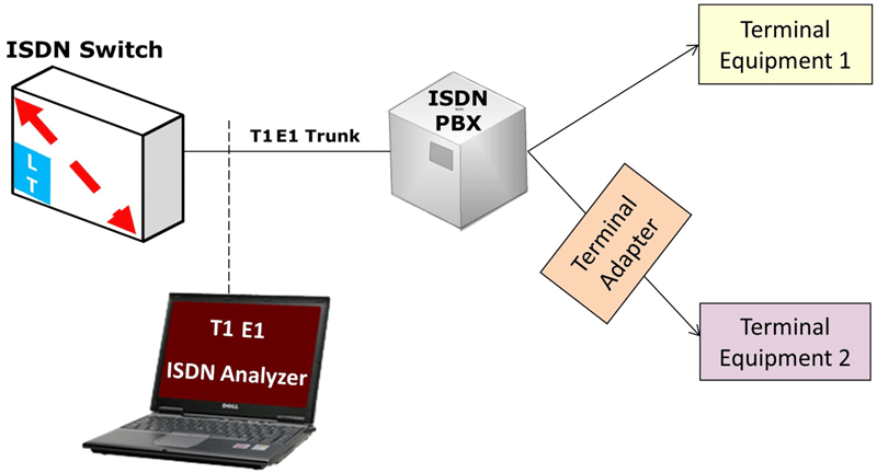 PRI-ISDN Protocol Analyzer