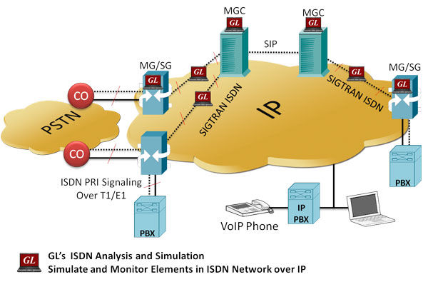 ISDN over IP analysis and simulation