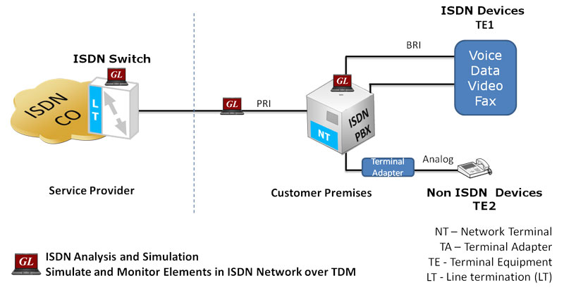 ISDN over TDM analysis and simulation