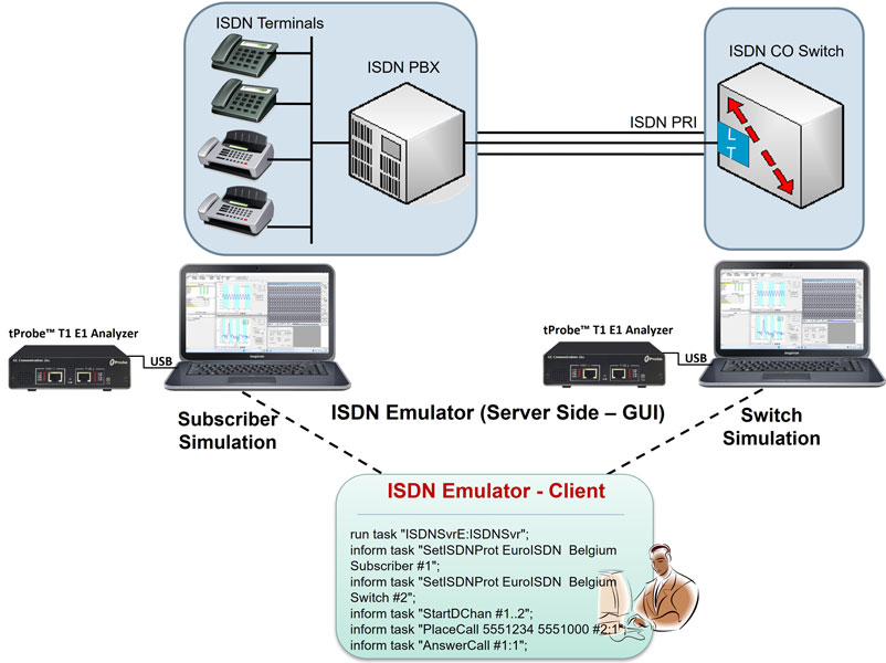 ISDN Protocol Emulator