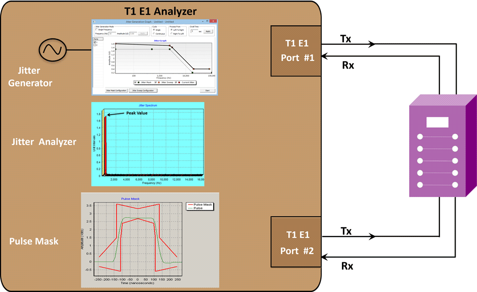 Jitter Generation on T1 or E1 Lines