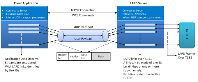 WCS LAPD Server working principle