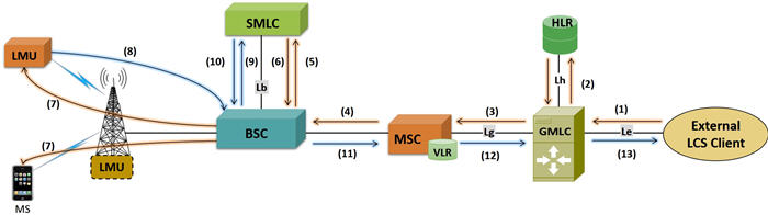 LCS message flow sequence