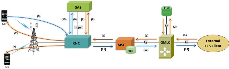 UMTS ICS Message Flow Sequence