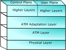 ATM layer architecture