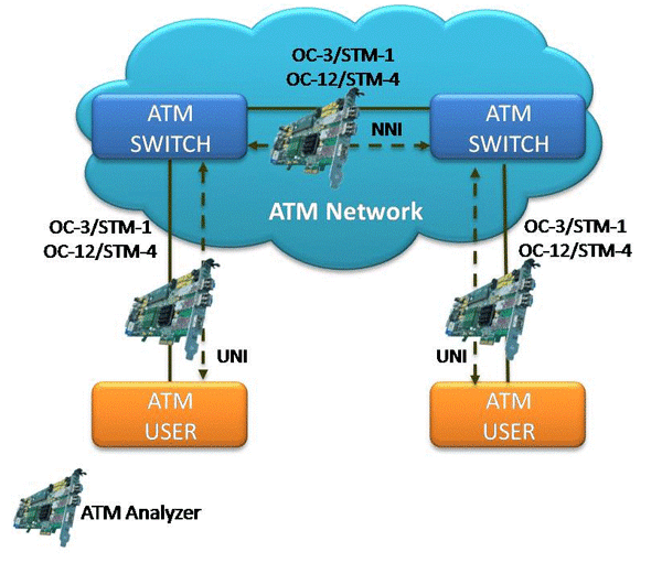 ATM in a OC-3 / STM-1 OC-12 / STM-4 Network