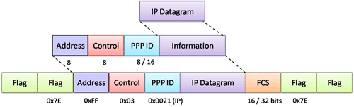 PoS packet structure