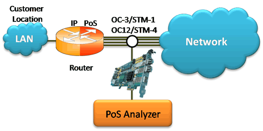 Analysis of PoS frames over OC-3 / STM-1 OC-12 / STM-4 lines